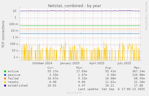 Netstat, combined