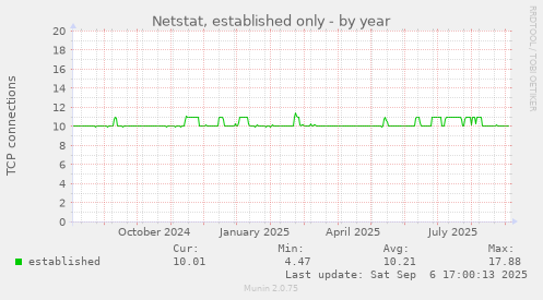 Netstat, established only