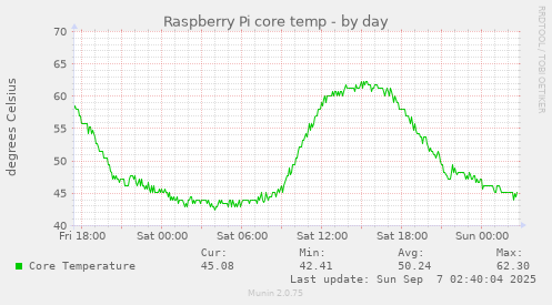Raspberry Pi core temp