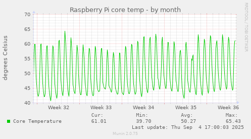 Raspberry Pi core temp