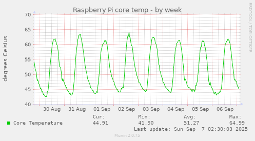 weekly graph