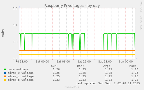 daily graph