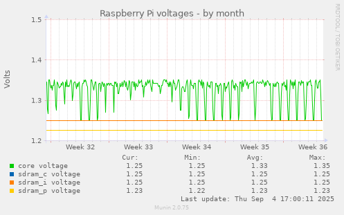 Raspberry Pi voltages