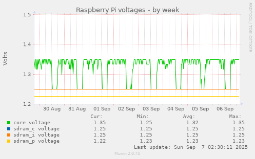 weekly graph