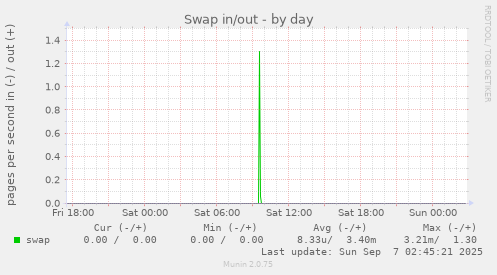 Swap in/out