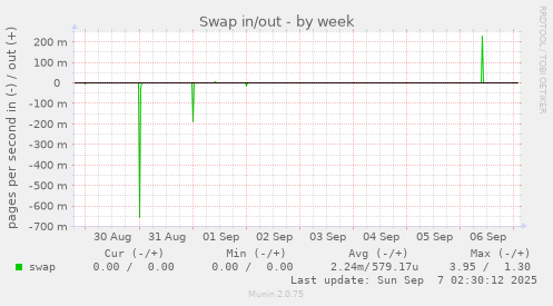 Swap in/out