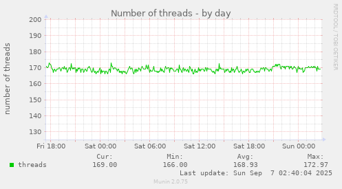 Number of threads