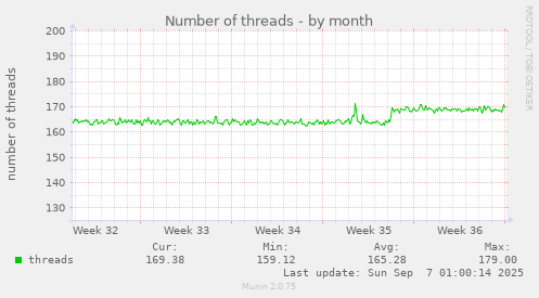 Number of threads