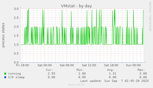 VMstat