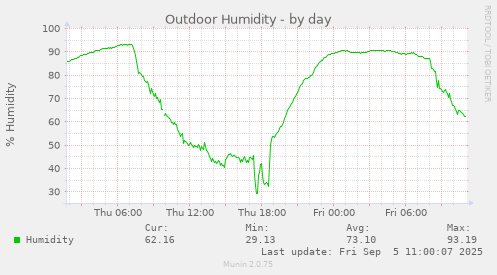Outdoor Humidity