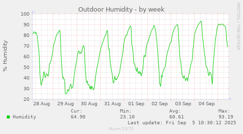 Outdoor Humidity
