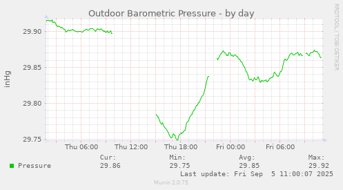 Outdoor Barometric Pressure