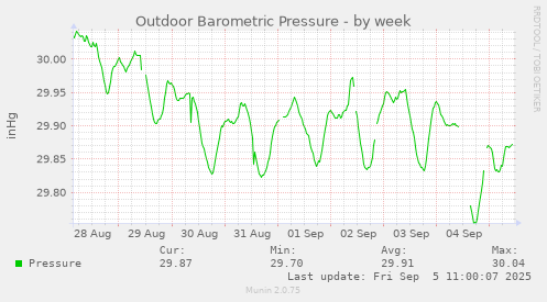 Outdoor Barometric Pressure