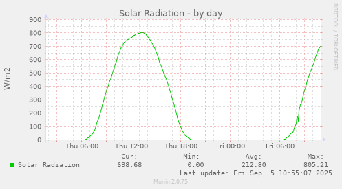 Solar Radiation