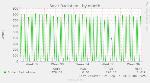 monthly graph