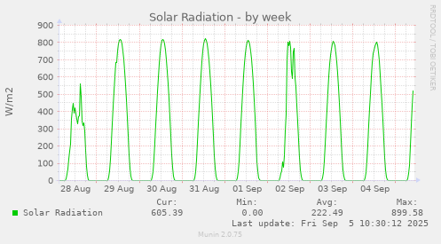 Solar Radiation