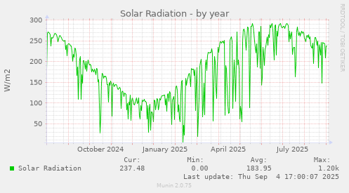 yearly graph