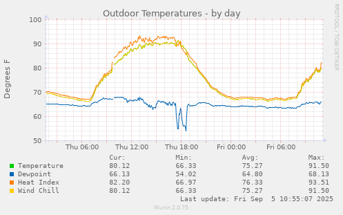 Outdoor Temperatures