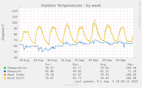 Outdoor Temperatures