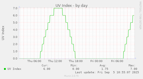 UV Index