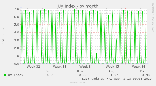 monthly graph