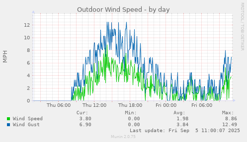 Outdoor Wind Speed