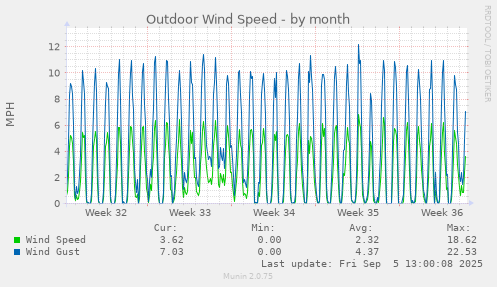 monthly graph