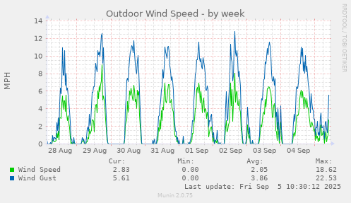 Outdoor Wind Speed
