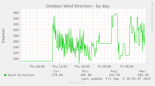 Outdoor Wind Direction