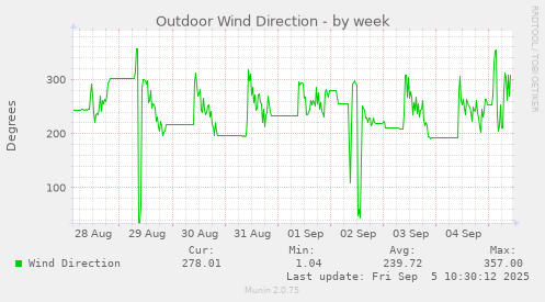Outdoor Wind Direction