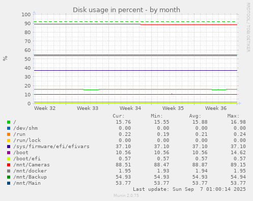 Disk usage in percent