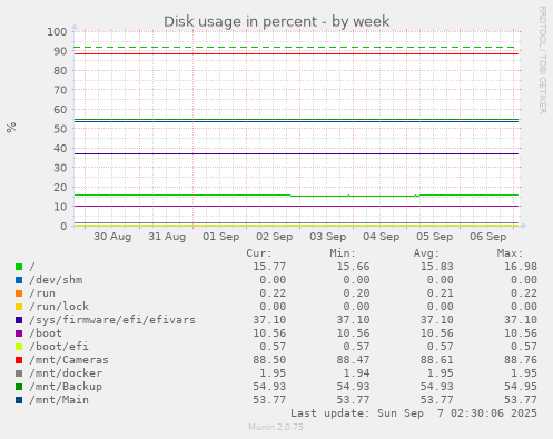 Disk usage in percent