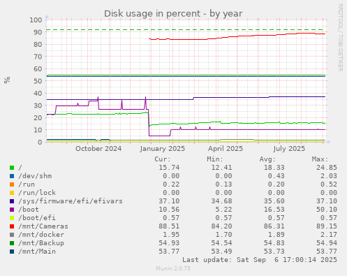 Disk usage in percent
