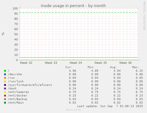 Inode usage in percent