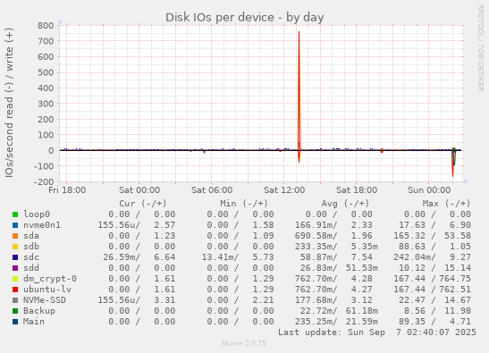 Disk IOs per device