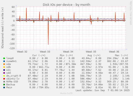 Disk IOs per device