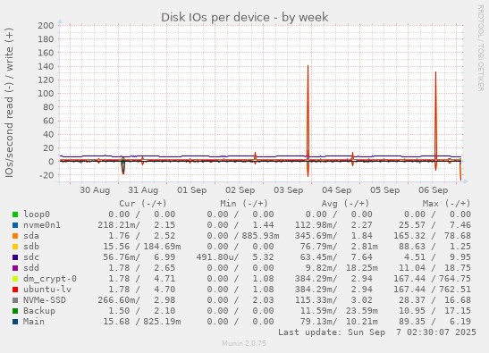 Disk IOs per device