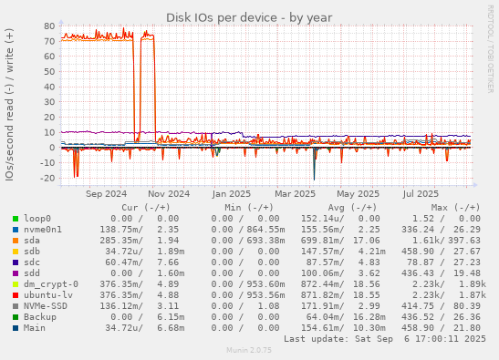 Disk IOs per device