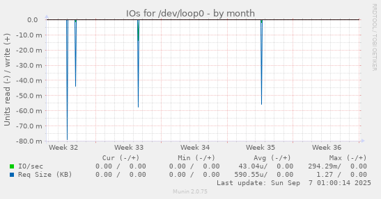 IOs for /dev/loop0