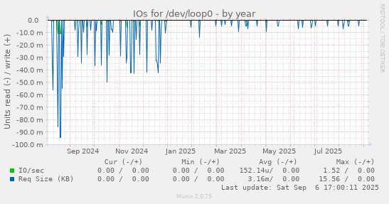 IOs for /dev/loop0