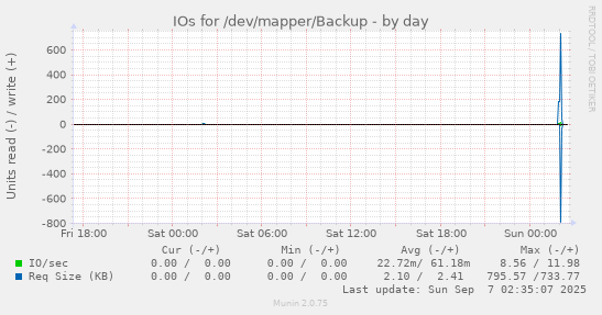 IOs for /dev/mapper/Backup
