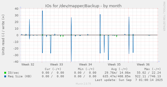 IOs for /dev/mapper/Backup