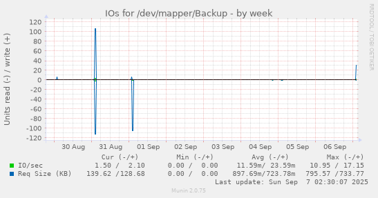 IOs for /dev/mapper/Backup