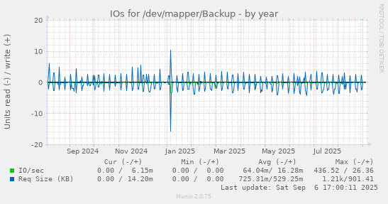 IOs for /dev/mapper/Backup
