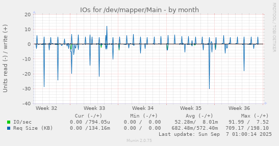 IOs for /dev/mapper/Main