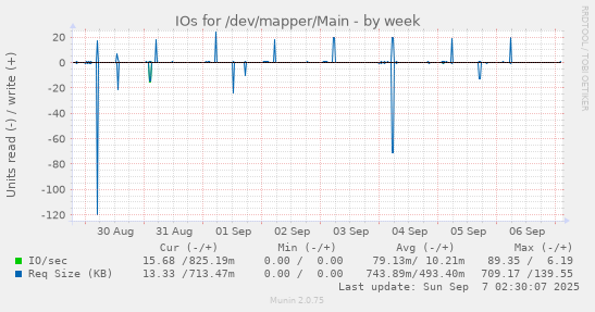 IOs for /dev/mapper/Main