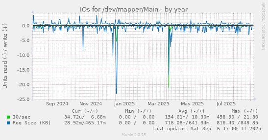 IOs for /dev/mapper/Main