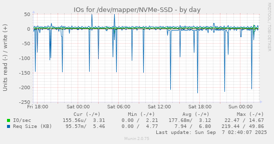 IOs for /dev/mapper/NVMe-SSD