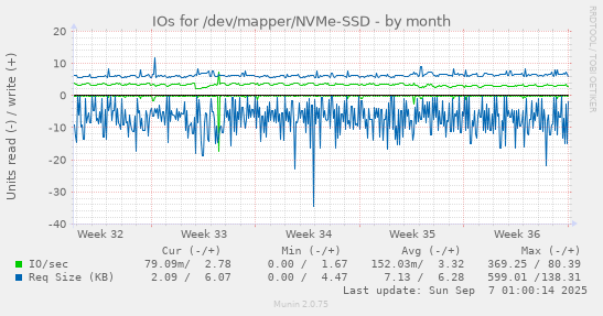 IOs for /dev/mapper/NVMe-SSD