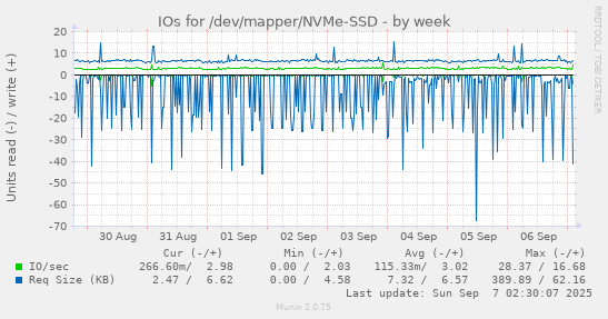 IOs for /dev/mapper/NVMe-SSD